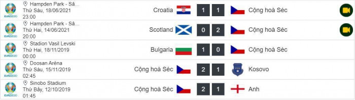Thành tích 5 trận gần nhất của CH Séc