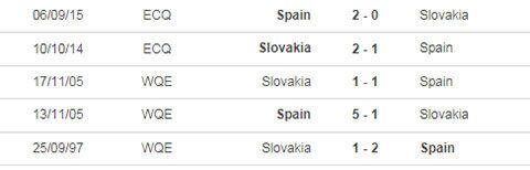 Thành tích đối đầu Slovakia vs Tây Ban Nha gần nhất