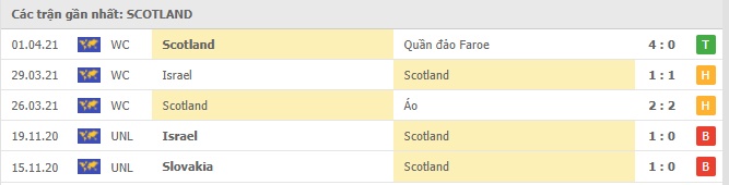 Thành tích gần nhất của Scotland