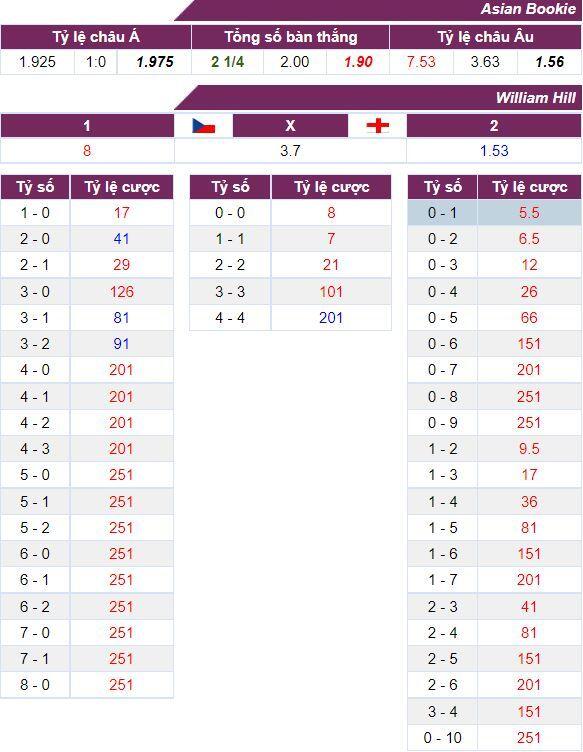 Tỷ lệ cược trận Anh vs CH Séc