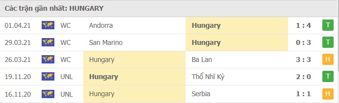 Thành tích gần đây của Hungary