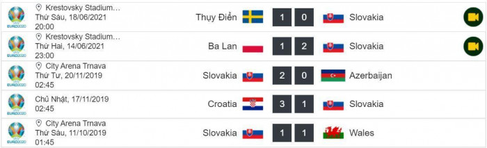 Thành tích 5 trận gần nhất của Slovakia
