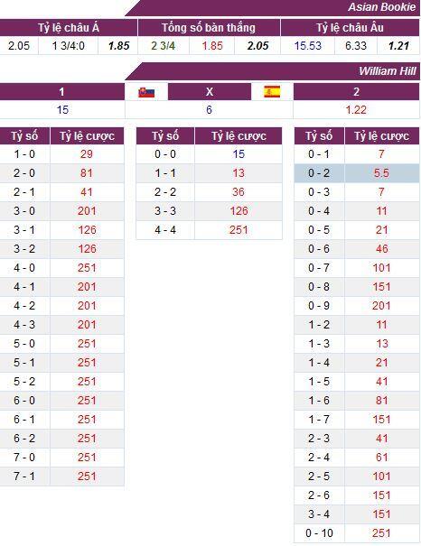 Tỷ lệ cược trận Slovakia vs Tây Ban Nha