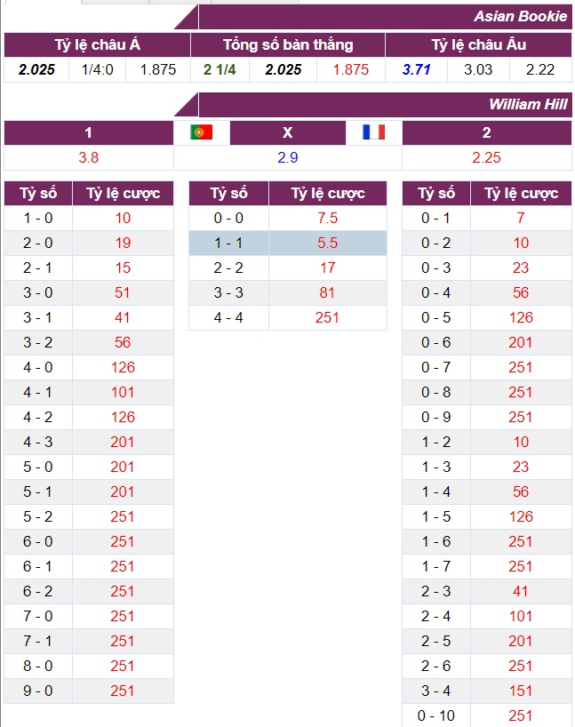 Tỷ lệ cược Bồ Đào Nha vs Pháp