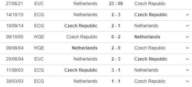 Thành tích đối đầu Hà Lan vs CH Séc gần nhất