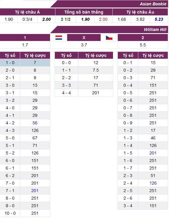 Tỷ lệ cược trận Hà Lan vs CH Séc