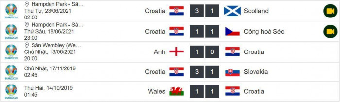 Thành tích 5 trận gần nhất của Croatia
