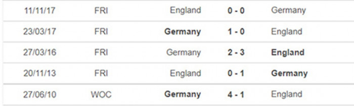 Thành tích đối đầu Anh vs Đức gần nhất
