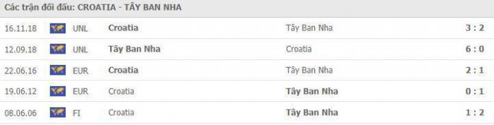 Thành tích đối đầu Croatia vs Tây Ban Nha gần nhất