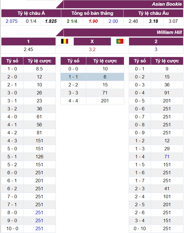 Tỷ lệ cược Bỉ vs Bồ Đào Nha