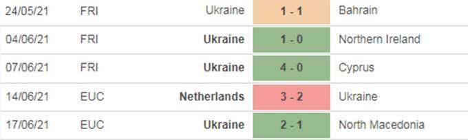 Thành tích gần đấy của Ukraine