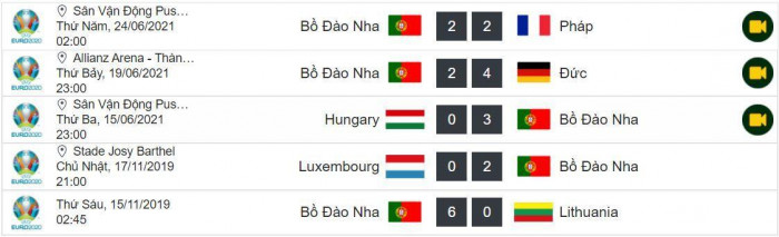 Thành tích 5 trận gần nhất của Bồ Đào Nha