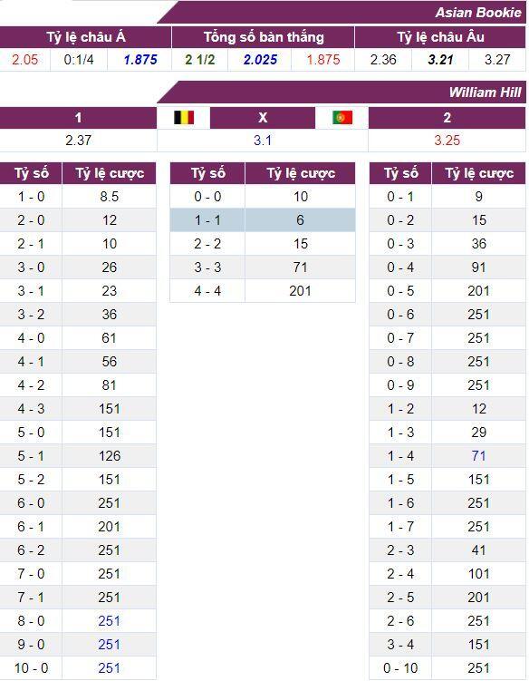 Tỷ lệ cược trận Bỉ vs Bồ Đào Nha