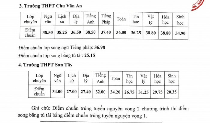 Điểm chuẩn các trường chuyên tại Hà Nội