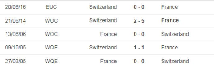 Thành tích đối đầu Pháp vs Thụy Sĩ gần nhất