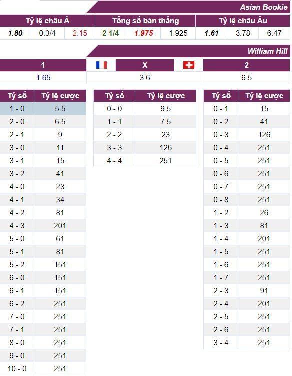 Tỷ lệ cược trận Pháp vs Thụy Sĩ