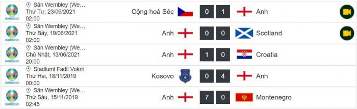 Thành tích 5 trận gần nhất của Anh