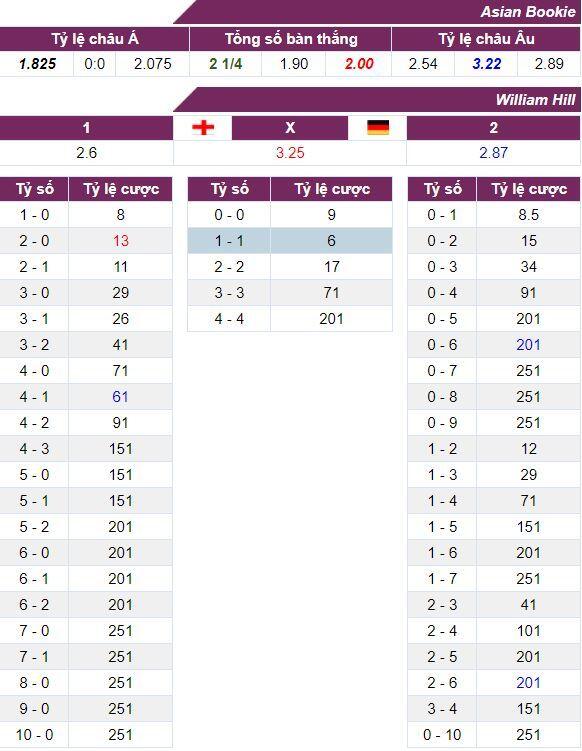 Tỷ lệ cược trận Anh vs Đức
