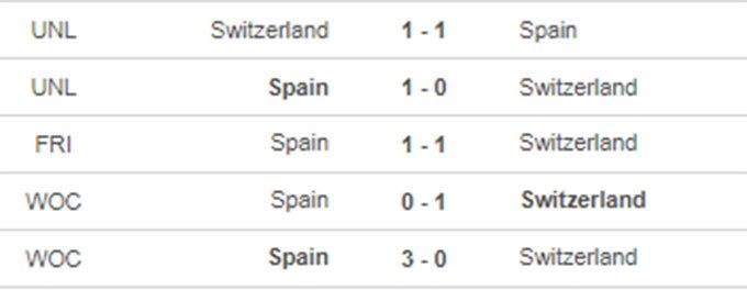 Thành tích đối đầu gần đây của Thụy Sĩ vs Tây Ban Nha