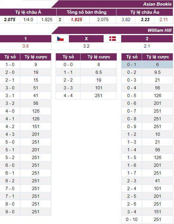 Tỷ lệ cược CH Séc vs Đan Mạch