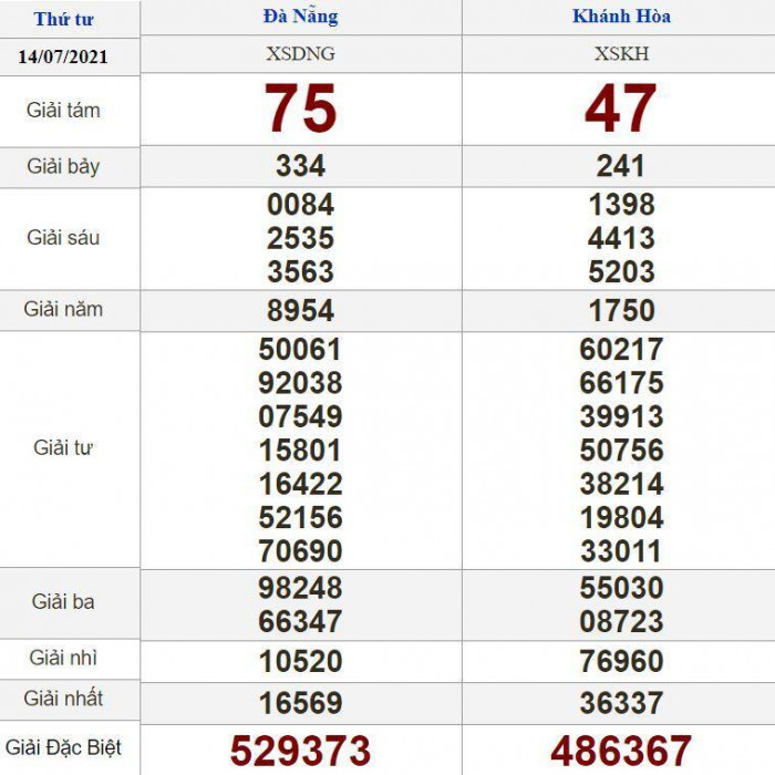ết quả xổ số miền Trung hôm qua ngày 14 tháng 7