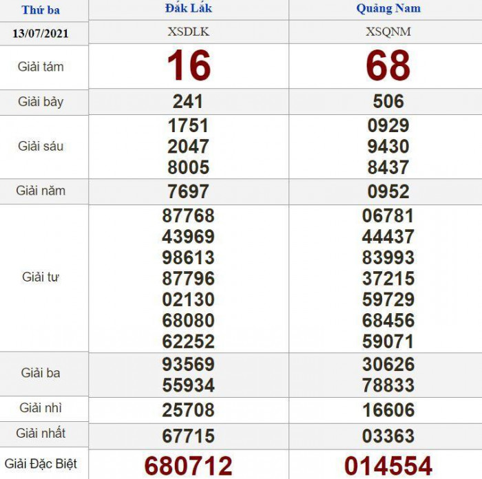 Kết quả xổ số miền Trung ngày 13 tháng 7
