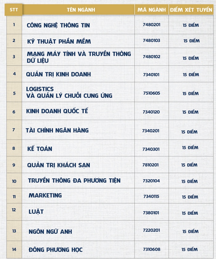 Điểm sàn đại học chính thức 2021