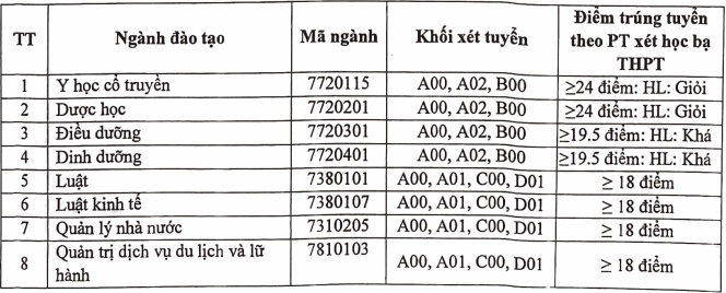 Điểm chuẩn mới nhất, điểm chuẩn ĐH 2021