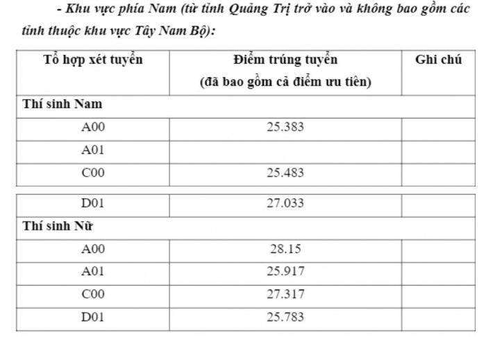 Điểm chuẩn xét tuyển học bạ 2021