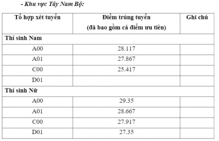 Các trường đại học xét tuyển học bạ