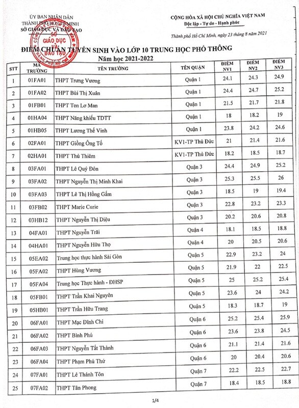 Điểm chuẩn xét tuyển lớp 10 THPT 2021