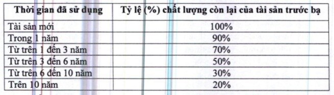 Tính lệ phí trước bạ ô tô, xe máy