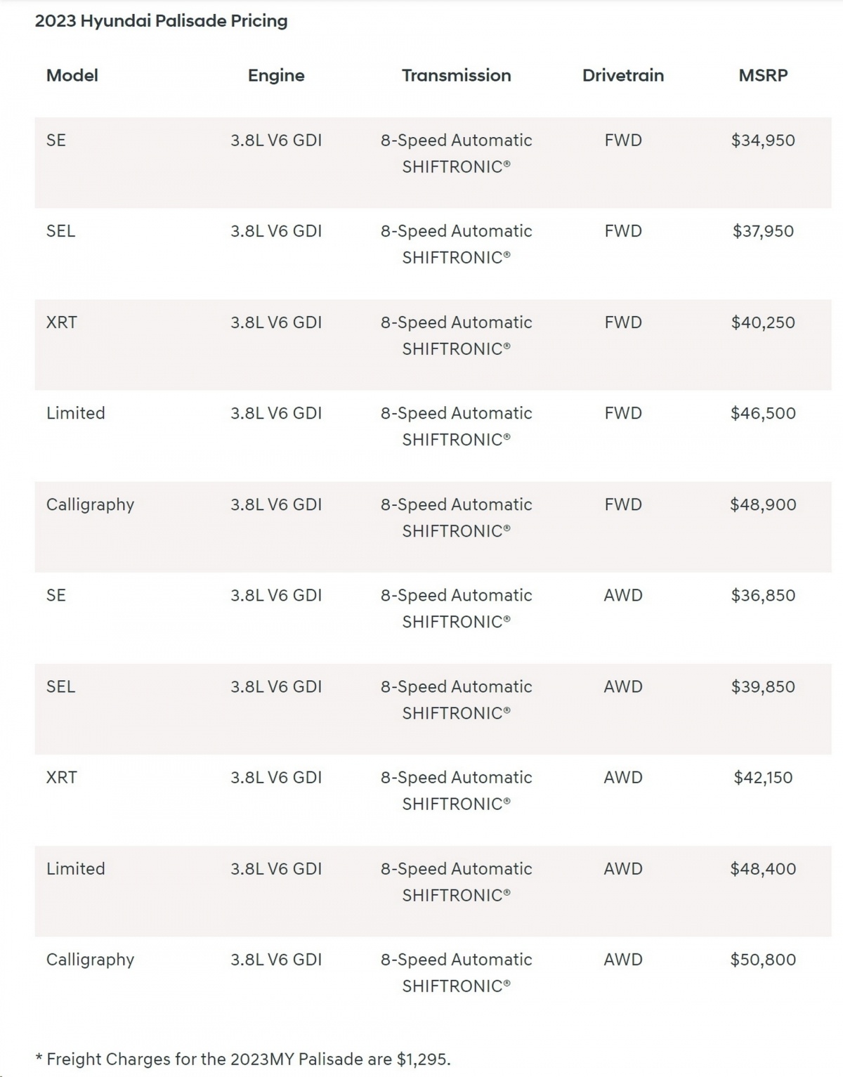 Hyundai Palisade 2023 vừa ra mắt có 10 phiên bản khác nhau, mức giá rẻ nhất là bản SE với 34.950 USD (khoảng hơn 811 triệu đồng)
