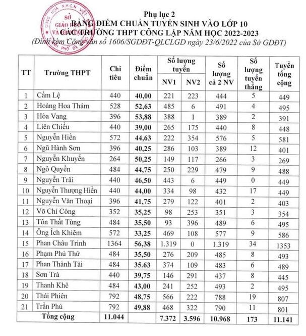 Điểm Chuẩn Các Trường THPT Công Lập 2022