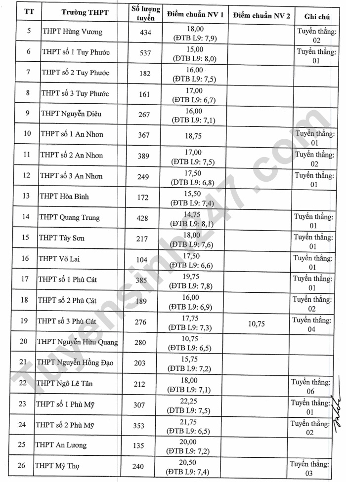 So sánh điểm chuẩn năm 2022 với các năm trước