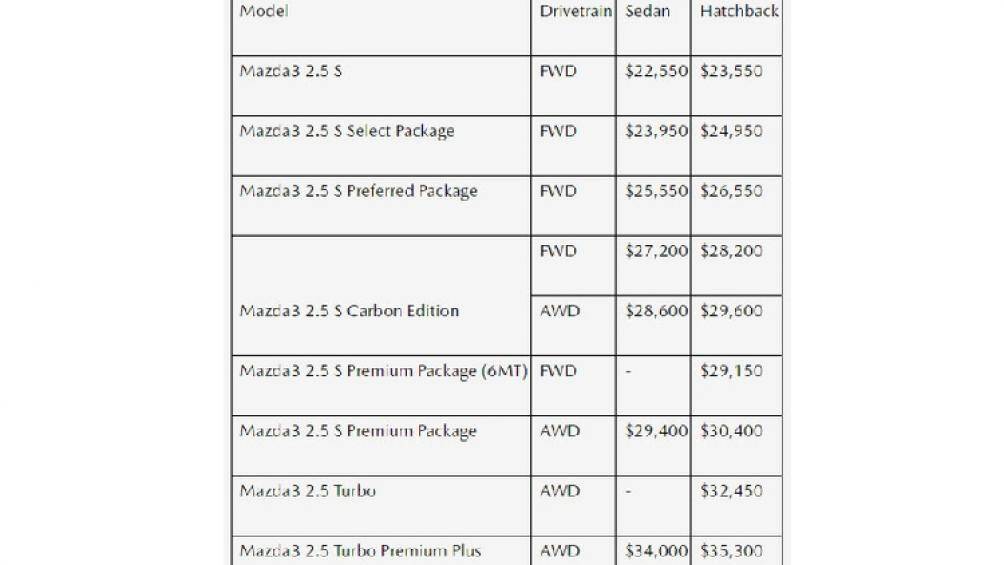 Hai biến thể mạnh mẽ nhất của dòng sản phẩm là Mazda3 2.5 Turbo và 2.5 Turbo Premium Plus, với công suất tối đa 250 mã lực và mô-men xoắn 433 Nm