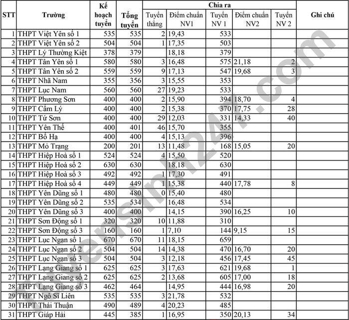 Thông Tin Cụ Thể Về Điểm Chuẩn Của Một Số Trường Nổi Bật