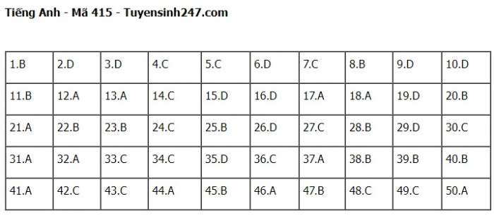 Đáp án đề thi môn Tiếng Anh THPT Quốc gia 2023 Full mã đề- Ảnh 15.