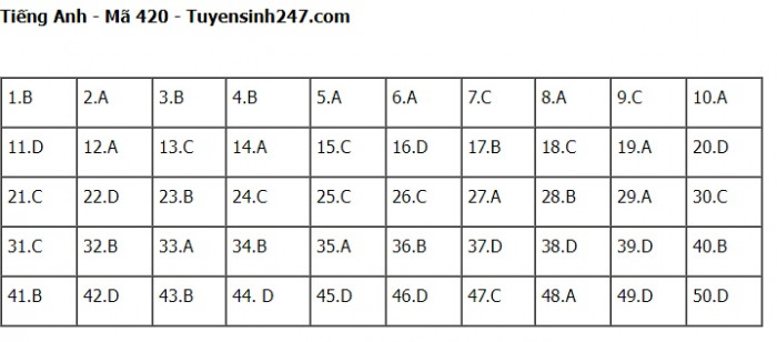 Đáp án đề thi môn Tiếng Anh THPT Quốc gia 2023 Full mã đề- Ảnh 20.
