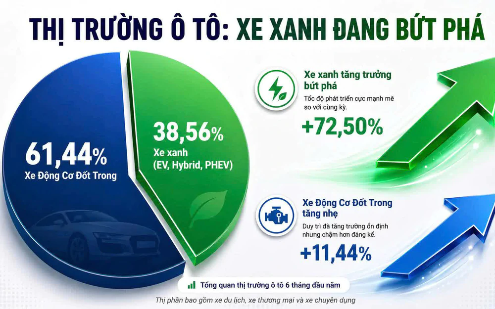 Xe điện và hybrid bứt tốc chiếm lĩnh thị phần