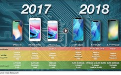 Hé lộ loại pin mới dung lượng "khủng" mà iPhone 2018 sẽ trang bị