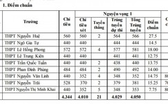 Điểm chuẩn w88 vin app của 2 tỉnh vừa công bố