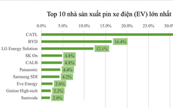 Top 10 nhà sản xuất pin xe điện lớn nhất thế giới