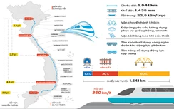 Nhận diện thách thức khi làm đường sắt tốc độ cao