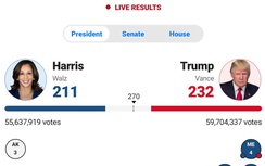 Kết quả bầu cử Tổng thống Mỹ: Ông Trump tiến sát tới mốc chiến thắng