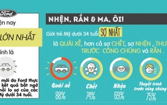 Giới trẻ Mỹ sợ “quái xế” hơn cả... sợ chết