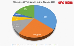 Thaco và Toyota nắm giữ 60% thị phần ô tô Việt Nam