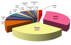 Trường Hải dẫn đầu VAMA, Ford tăng trưởng kỷ lục