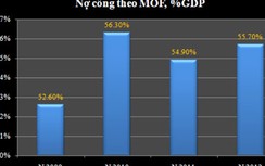 Nợ công bằng 55,7% GDP