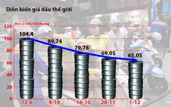 Giá dầu giảm mạnh, ngân sách thất thu